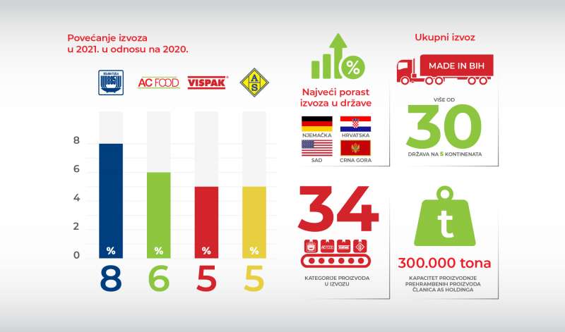 AS Holding – Vispak, Solana Tuzla, AS Jelah i AC Food povećali izvoz